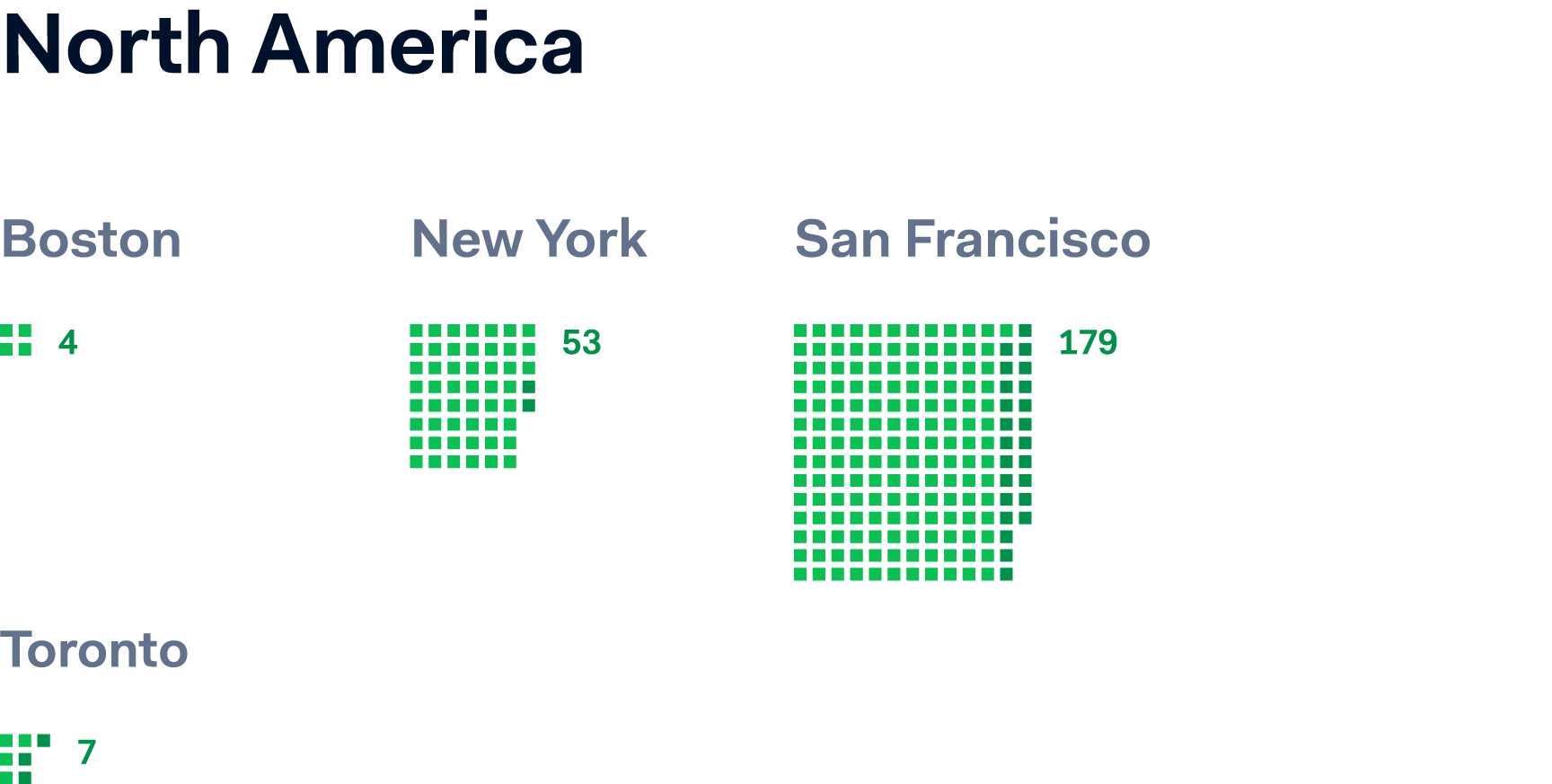 Chart showing FTE growth across North America.