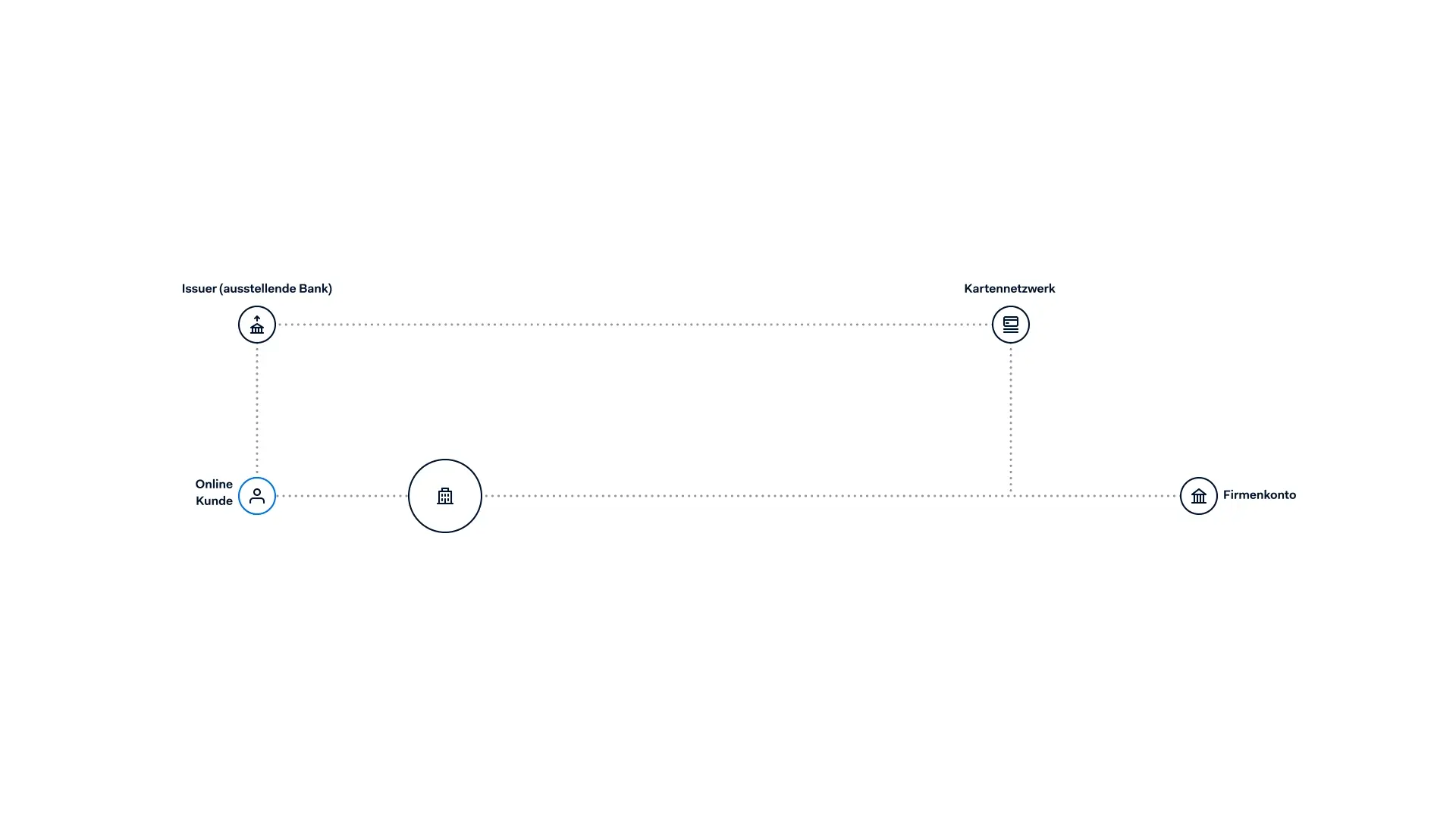 Diagramm, das den Ablauf eines Online-Transaktionsprozesses mit Bank, Kunde und Netzwerk zeigt.
