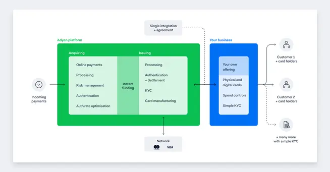 Diagram showing the Adyen platform including acquiring features and issuing process with business integration.