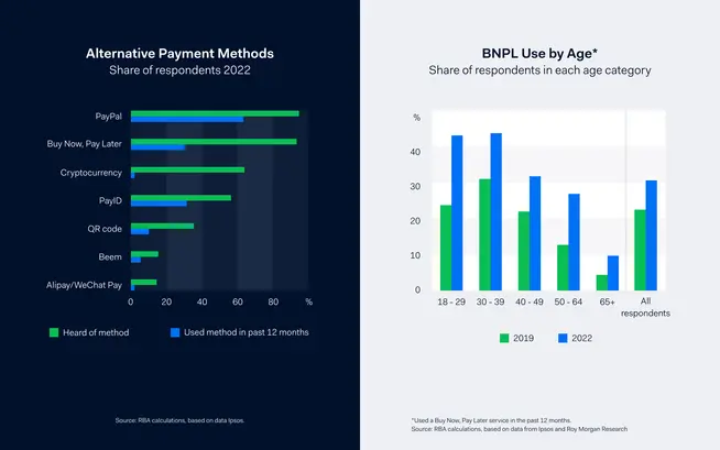 Bar graphs depicting alternative payment methods awareness and usage, and a Buy Now, Pay Later service usage by age from 2019 to 2022.