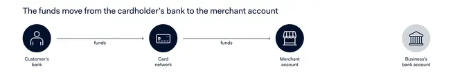 Diagram showing the movement of funds from the customer's bank to the merchant account via a card network.