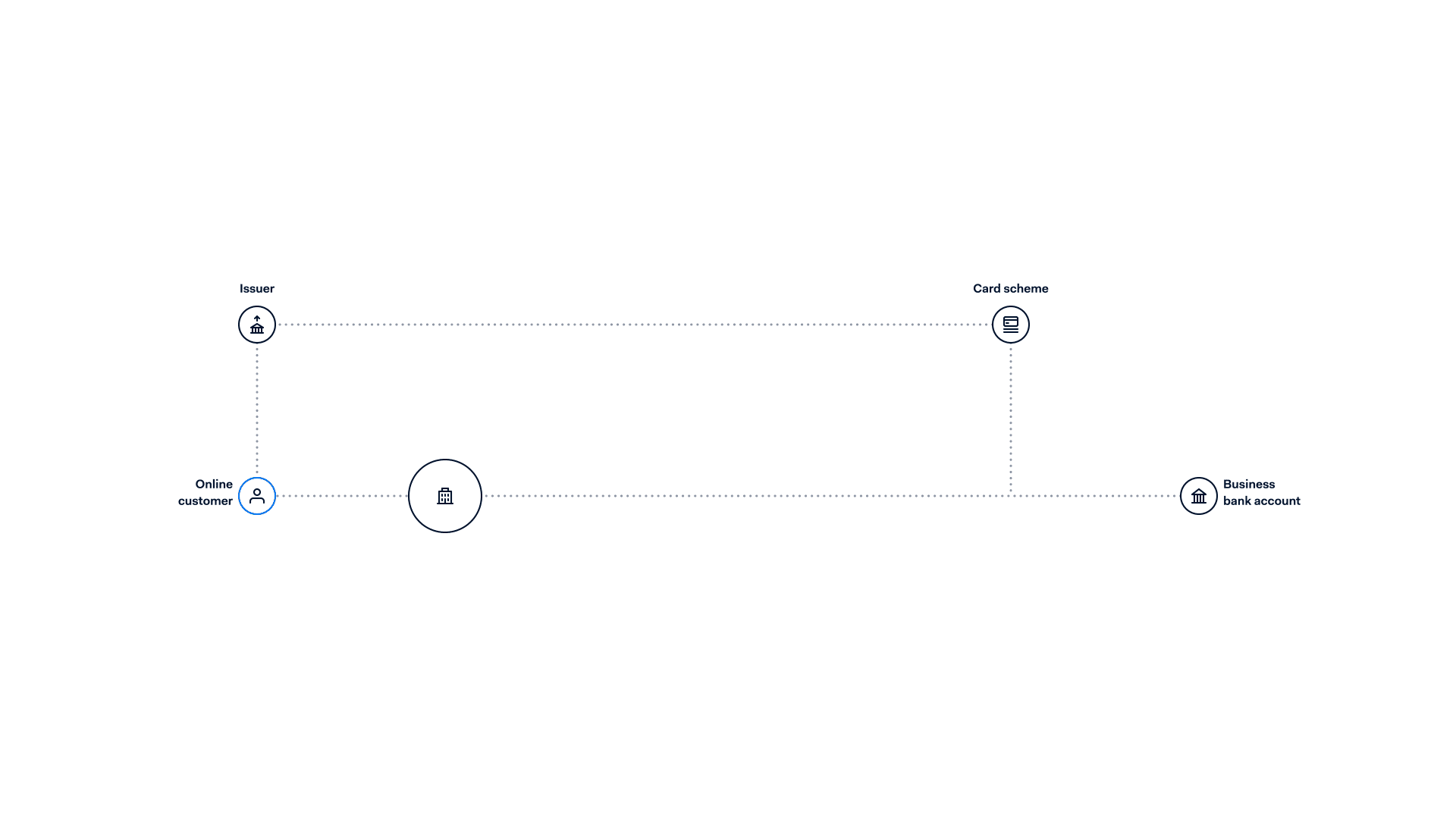 Diagram showing the payment process flow from online customer to business bank account through issuer and card scheme.