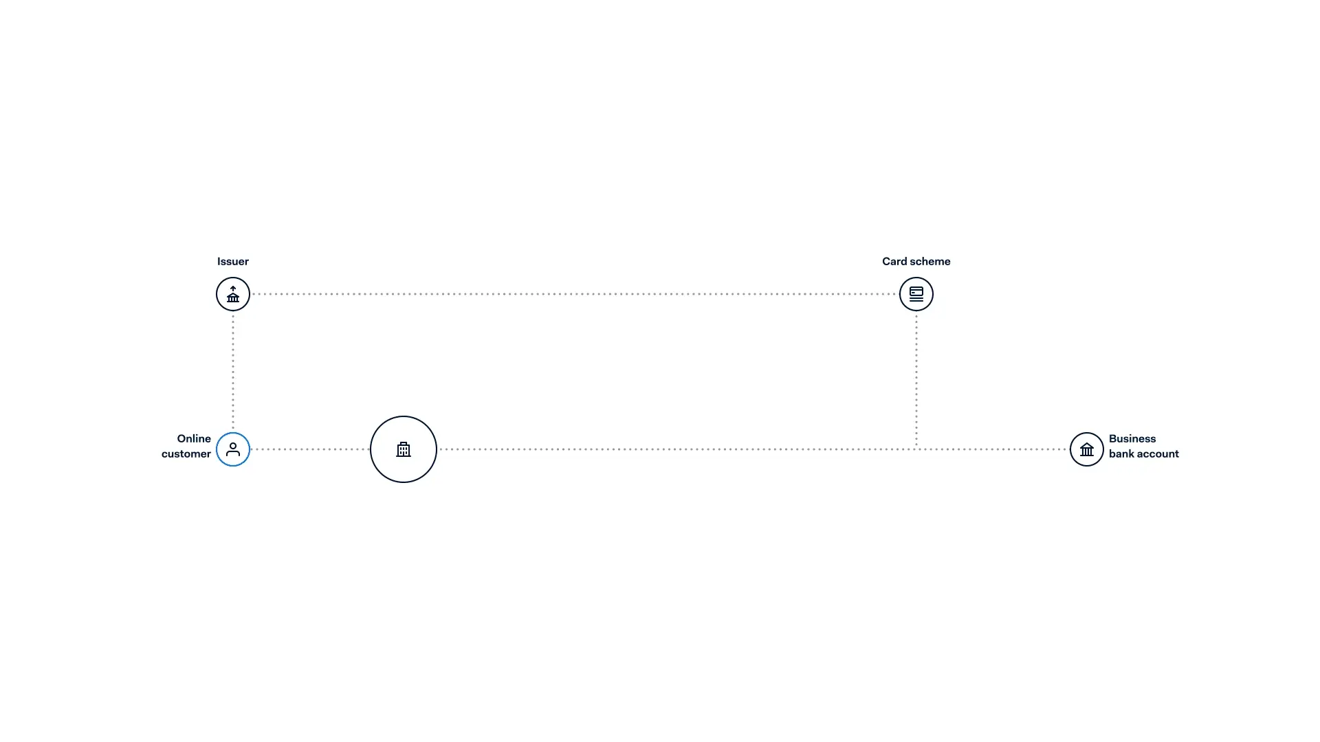 Diagram showing the payment process flow from online customer to business bank account through issuer and card scheme
