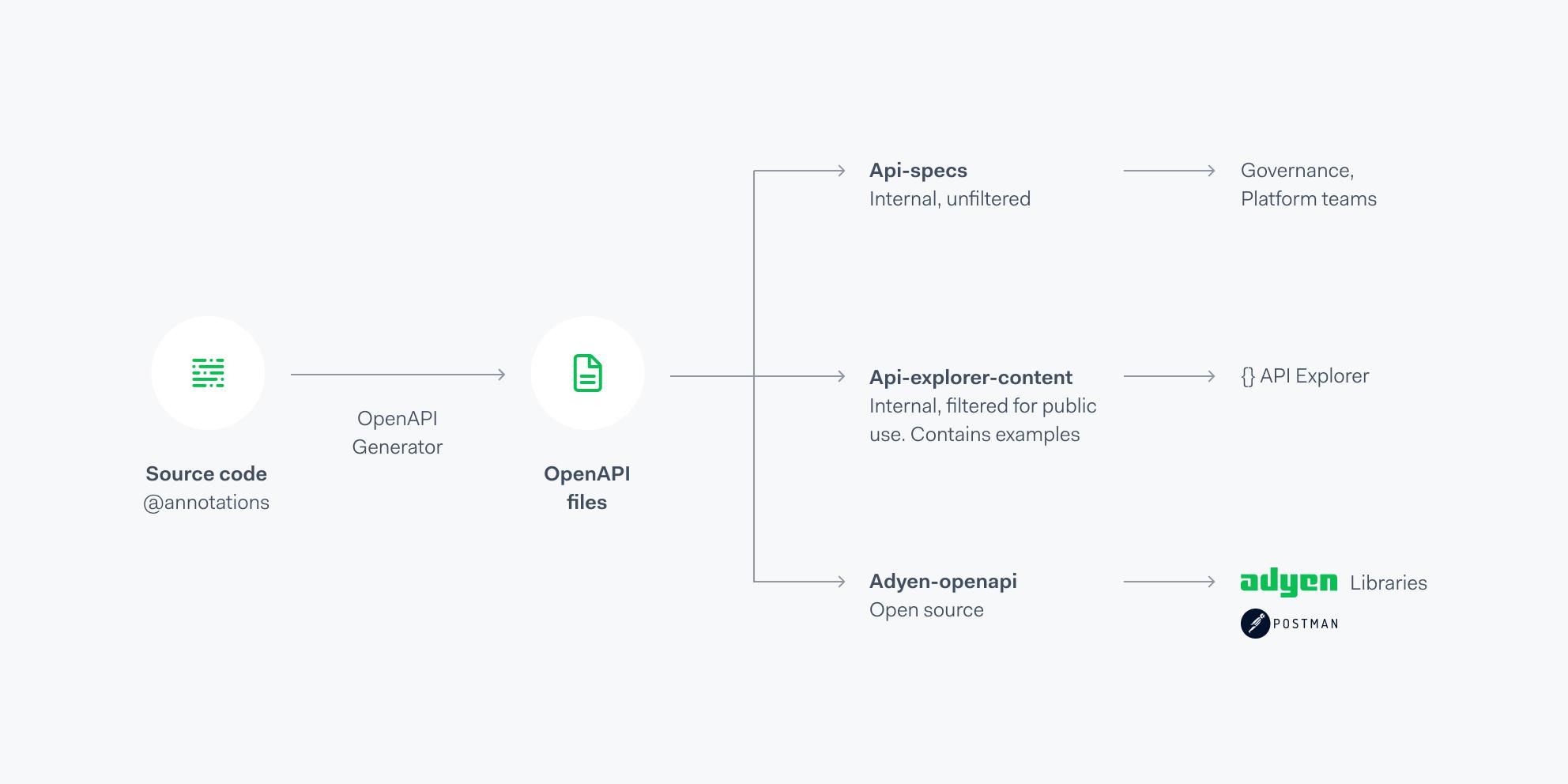 OpenAPI pipeline