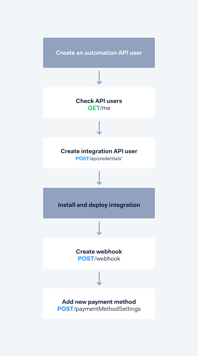 All steps needed to setup an integration. They will be listed one after the other in the rest of that article