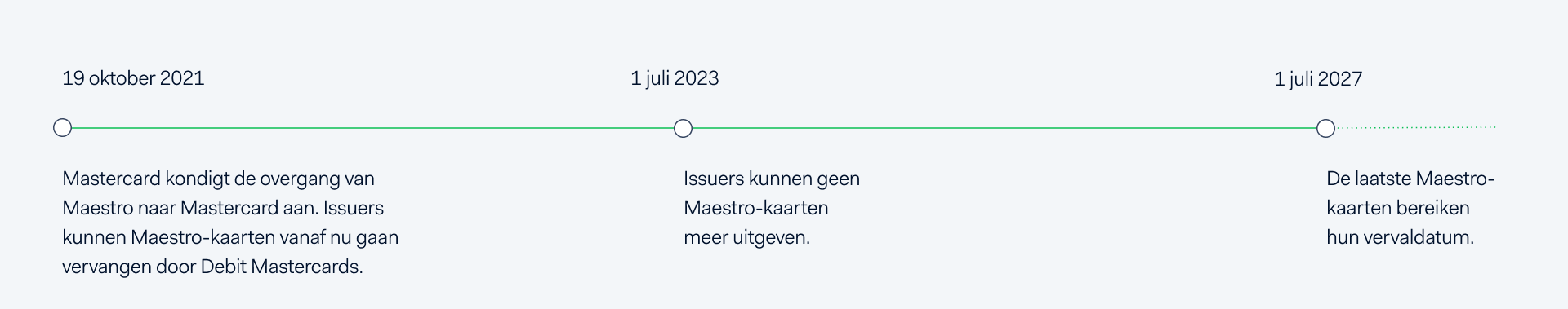 Tijdlijn van Maestro naar Debit Mastercard