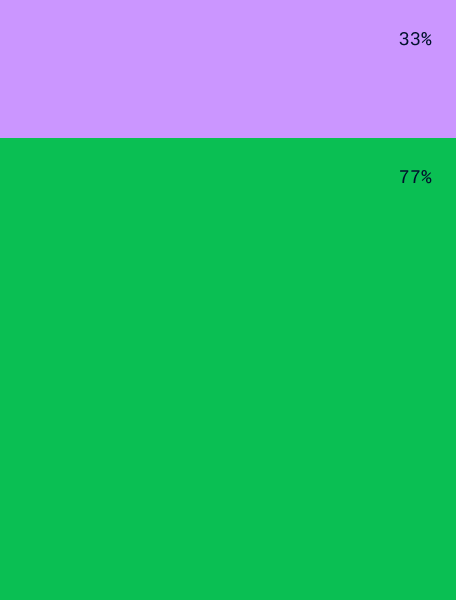 Data viz bar graph 33% to 77% split green and purple