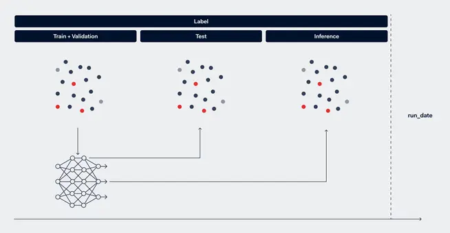 Diagram showing a machine learning workflow with training, validation, test, and inference stages.