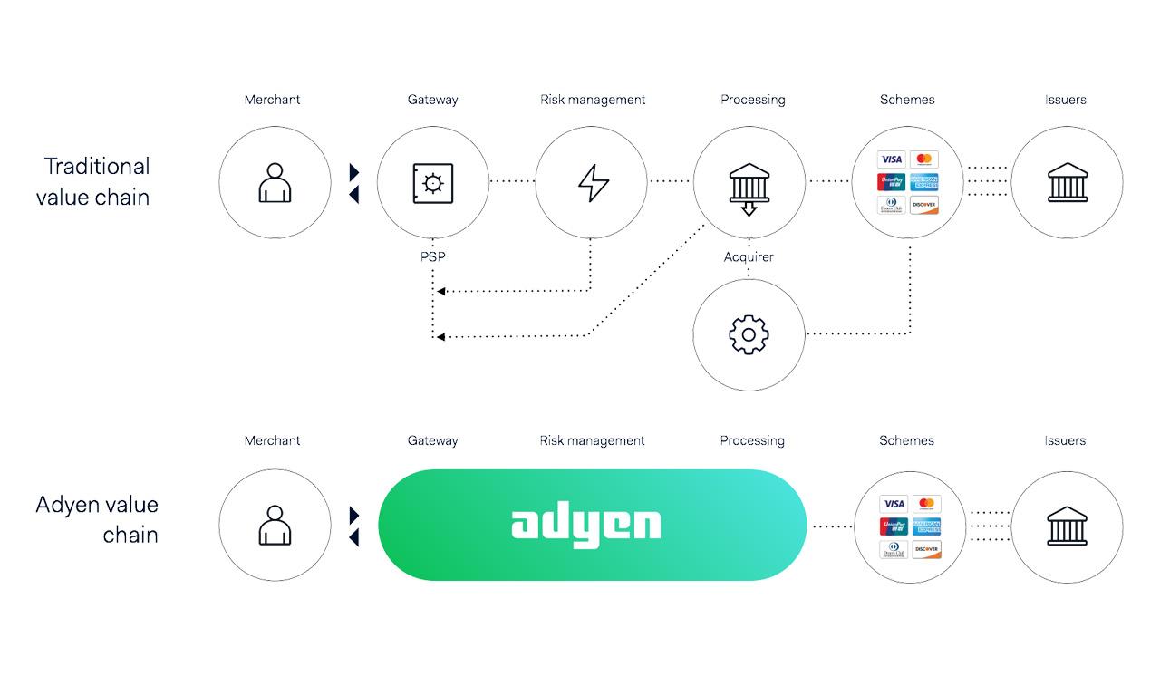 La catena del valore Adyen, un importante sviluppo nel settore dei pagamenti. 
