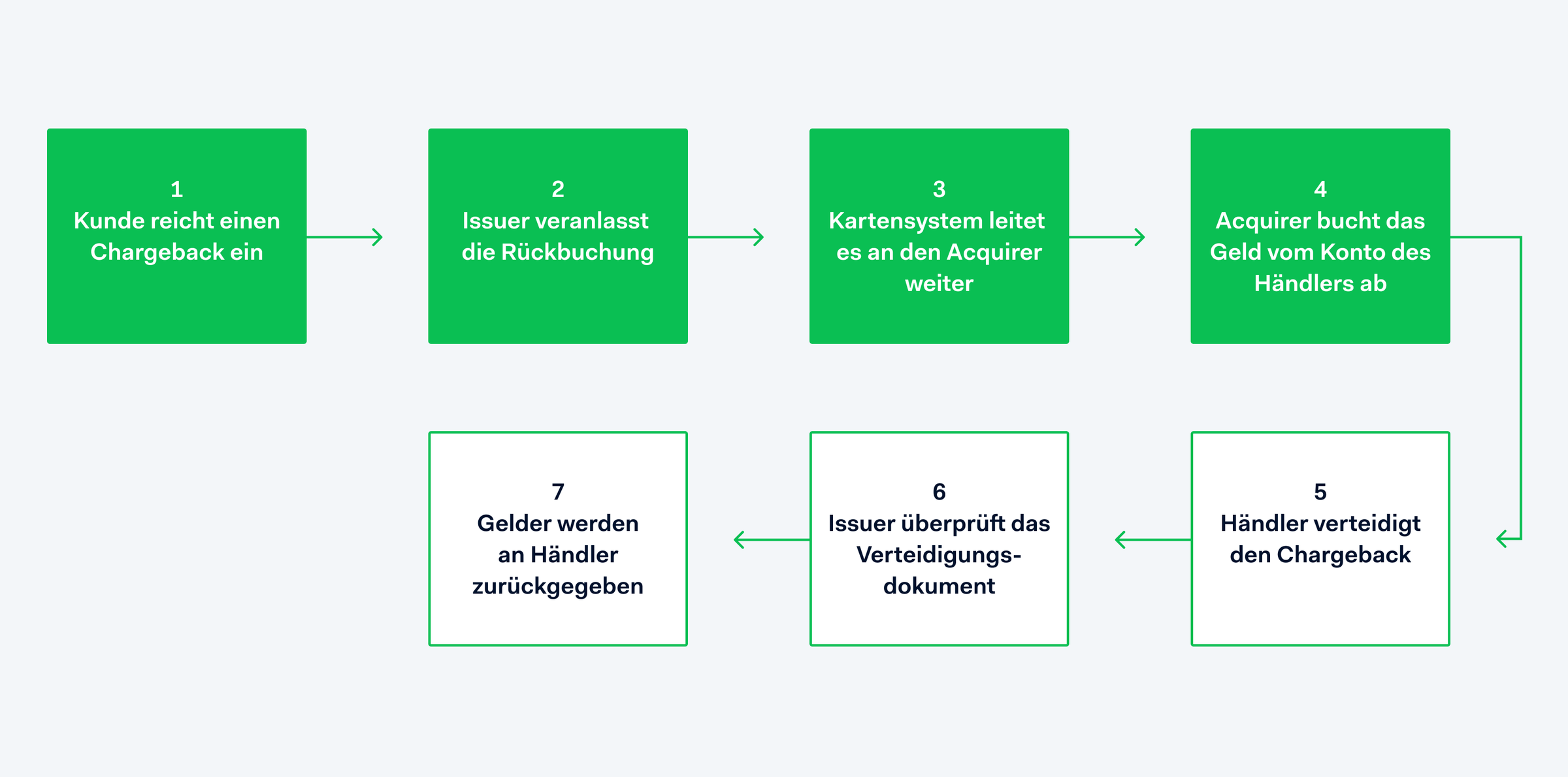 Grafische Darstellung des Chargeback-Prozess