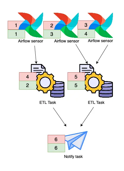 Flowchart depicting airflow sensors leading to ETL tasks and a notify task.