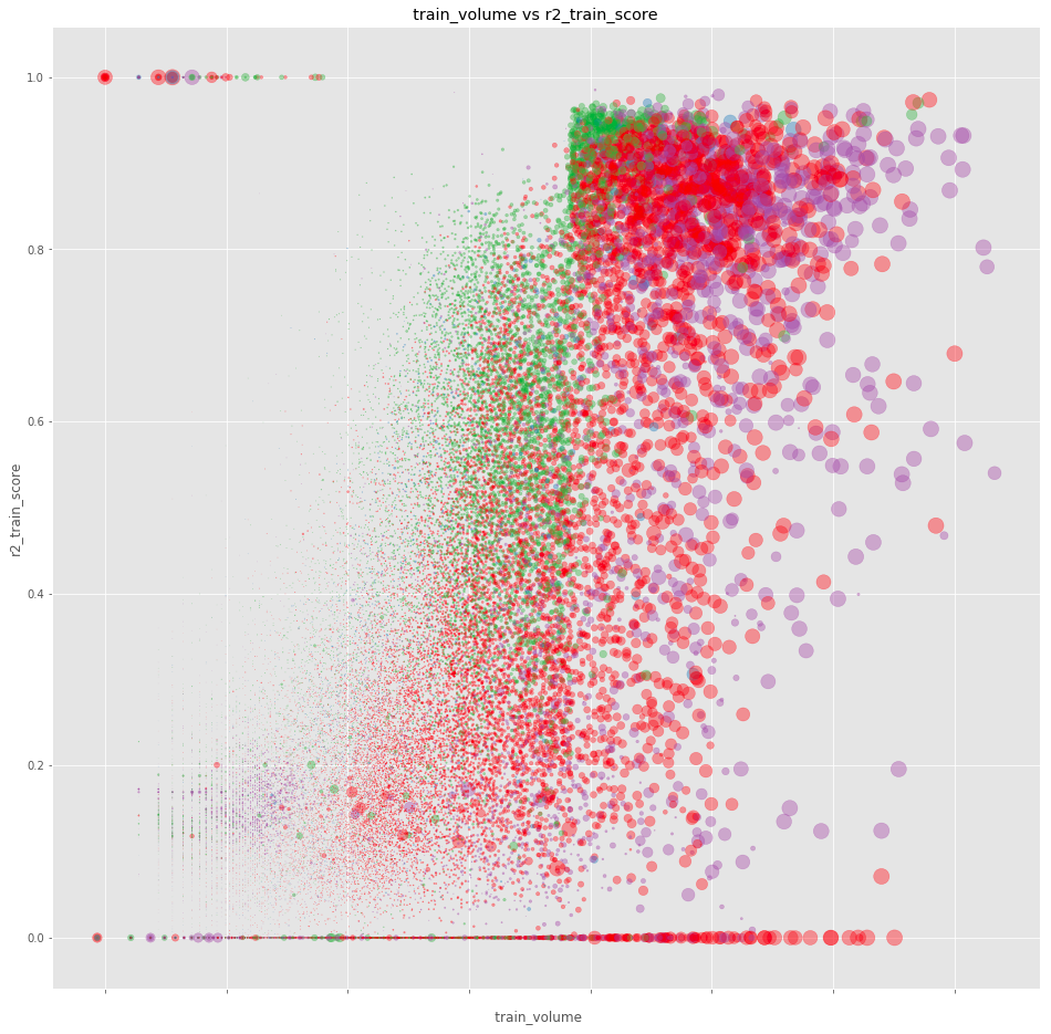 Scatter plots that shows performance