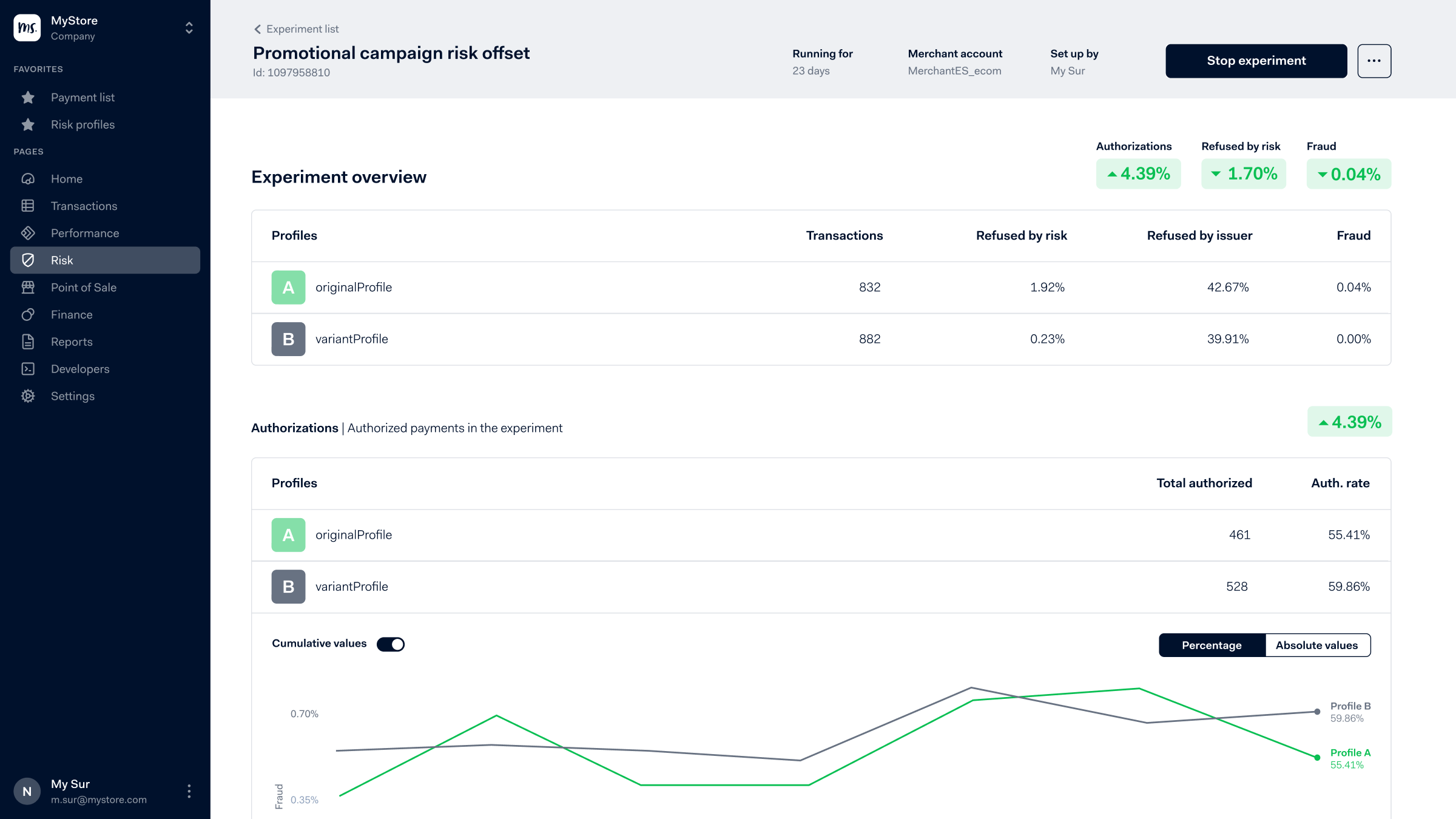 Adyen risikostyring: kampanjerisikokompensasjonsdata med grafer og statistikk