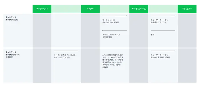 Flowchart demonstrating the functionality and integration of Adyen payment solutions.