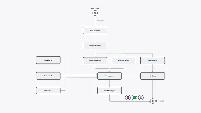 Flowchart showing the relationship between services, SLO processor, Prometheus, Grafana, and Dev Team.