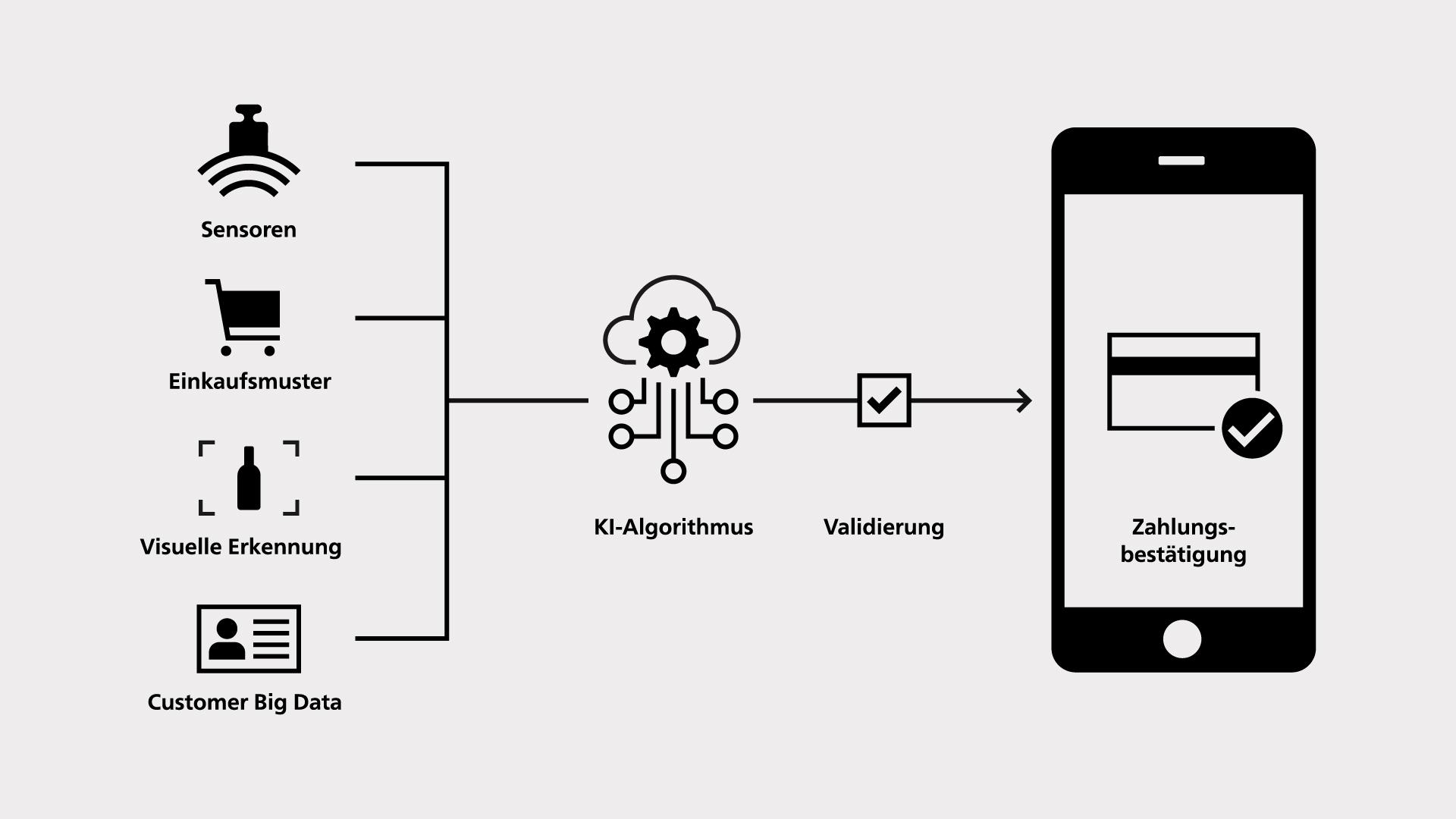 Supersmart Scan & Go Loss Prevention System