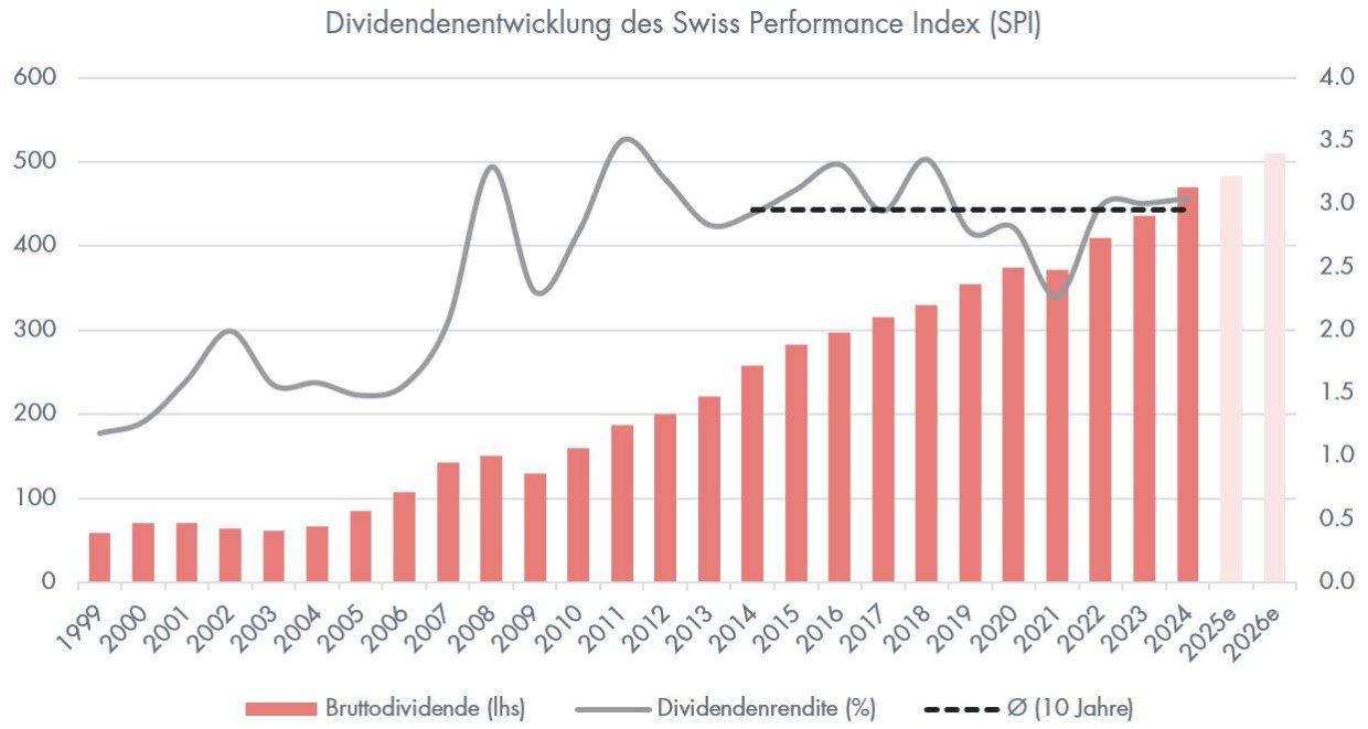 Säulendiagramm der Dividendenentwicklung des Swiss Performance Index (SPI).