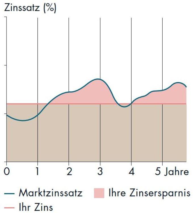 Flächendiagramm zur Funktionsweise des Festzins-Hypotheks