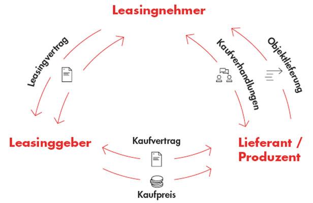 Einflussreiche Schritte im Leasingprozess zwischen Beteiligten.
