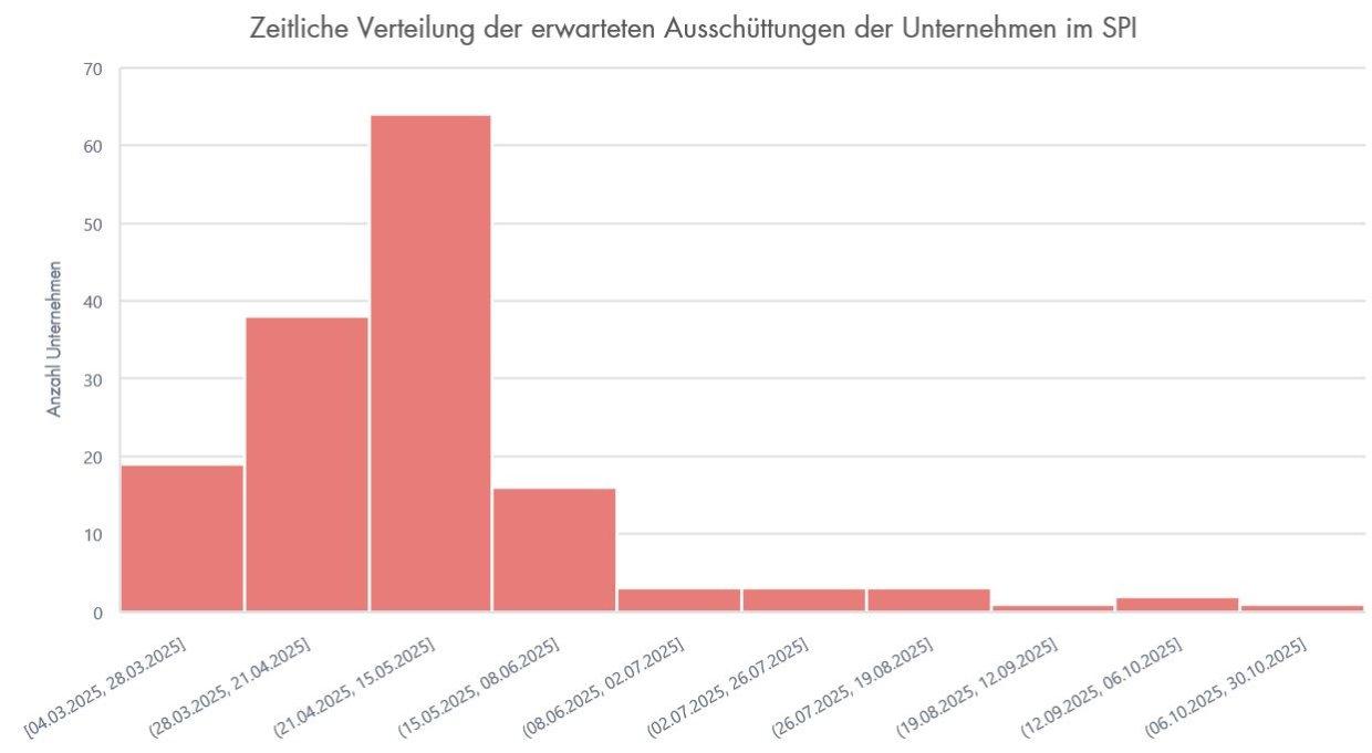 Säulendiagramm der Zeitlichen Verteilung der erwarteten Ausschüttungen der Unternehmen im SPI.
