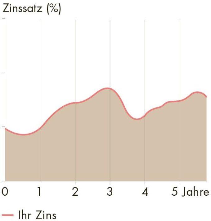 Flächendiagramm zur Funktionsweise des Normal-Hypotheks