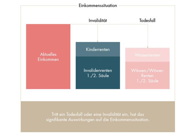 Infografik mit der Ansicht zur Einkommenssituation von Invalidität und Todesfall.