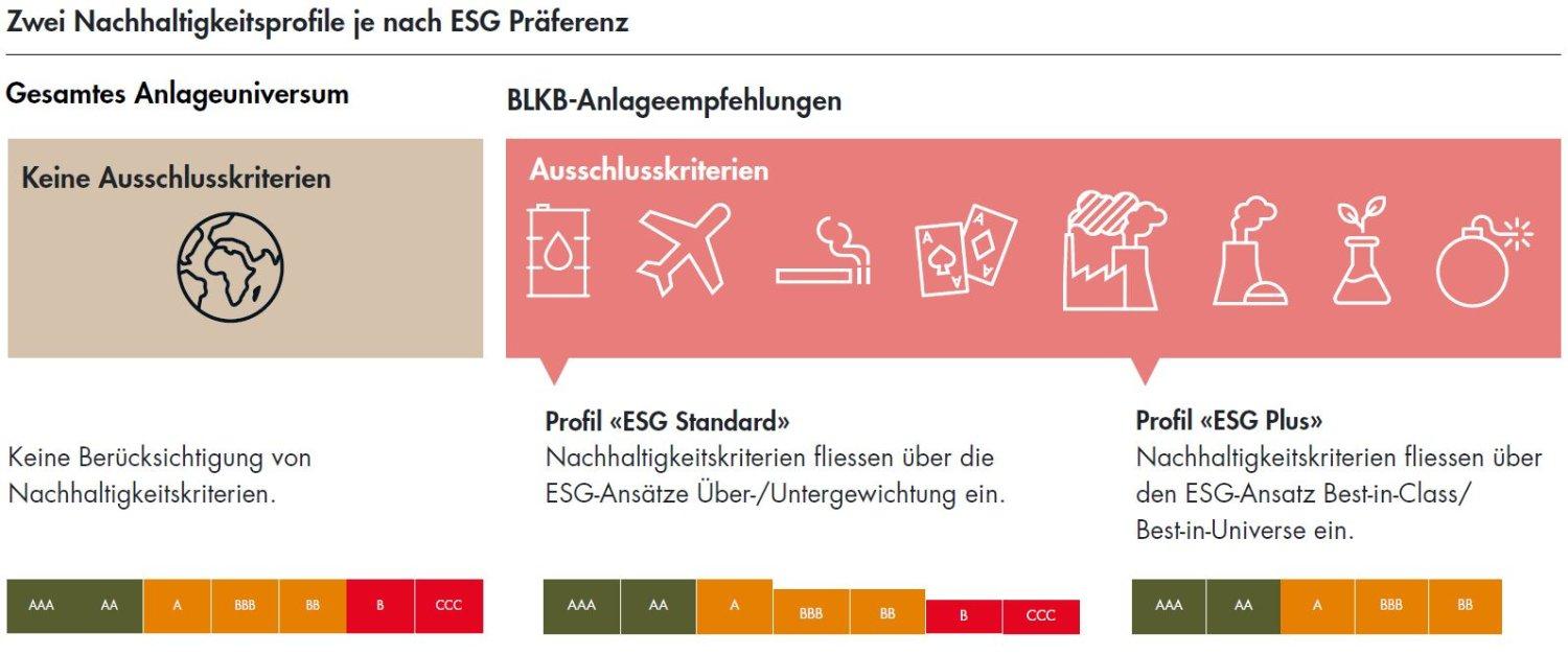 Infografik mit zwei Nachhaltigkeitsprofilen je nach ESG Präferenz. Links gesamtes Anlageuniversum, rechts BLKB Anlageempfehlungen.