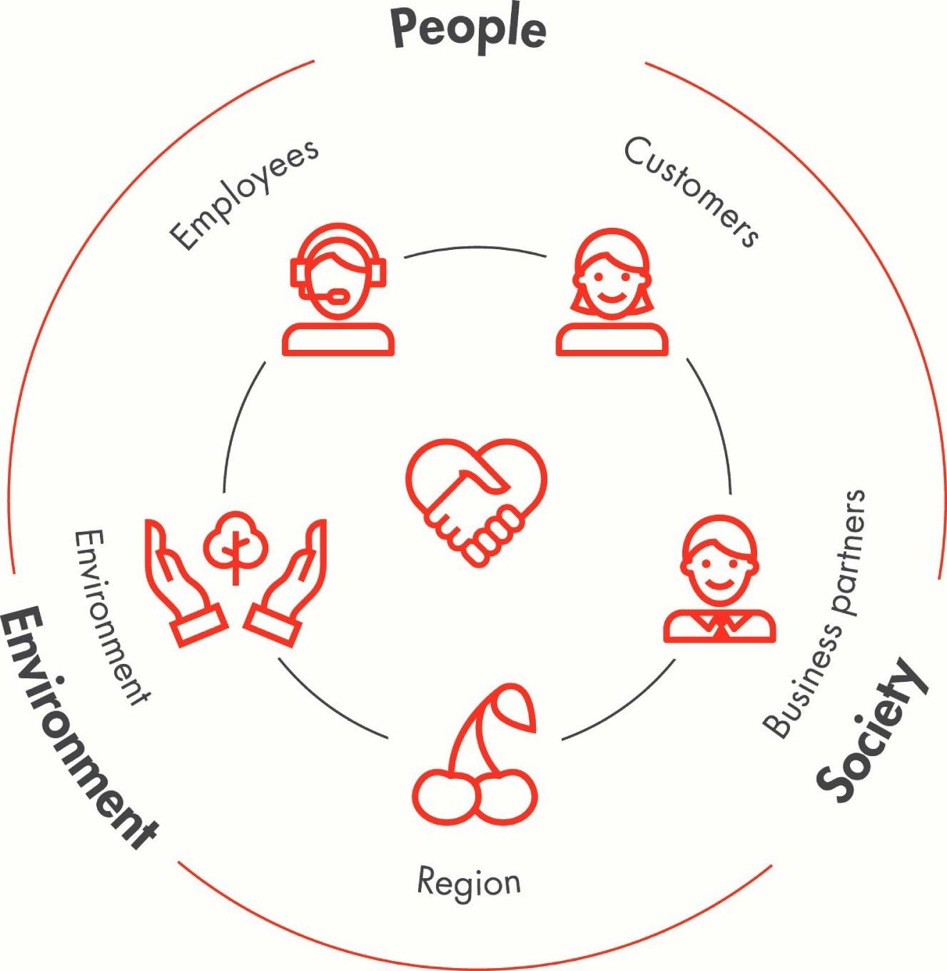 Graphic of the mission statement. It displays the people, society and environment.