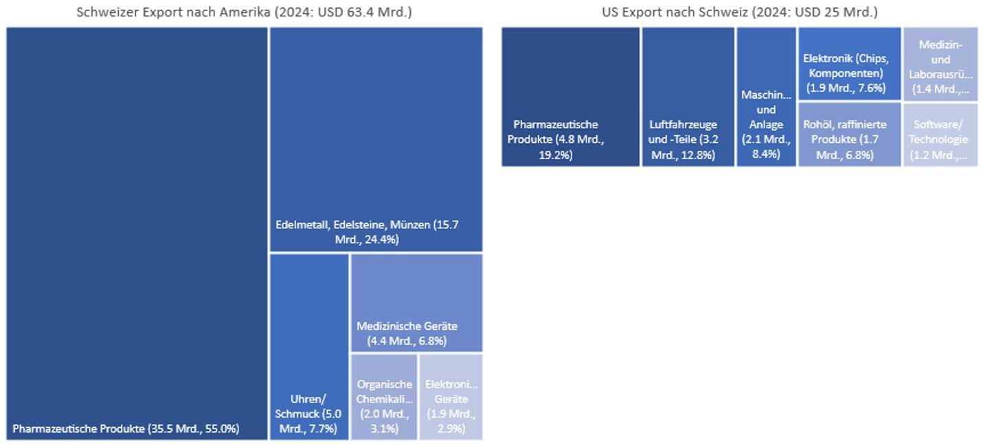 Grafik der Schweizer Handelsbilanz (Waren) mit der USA aus dem Jahr 2024 laut Trading Economics. In der Grafik wird der Anteil der Schweizer Export nach Amerika und der US-Export nach Schweiz angezeigt.