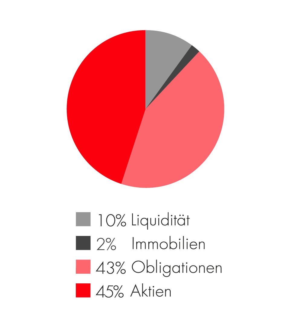 Kuchendiagramm von Balanced Next Generation Strategy Fonds aus 4 Teilen. 10% Liquidität, 2% Immobilien, 43% Obligationen und 45% Aktien.