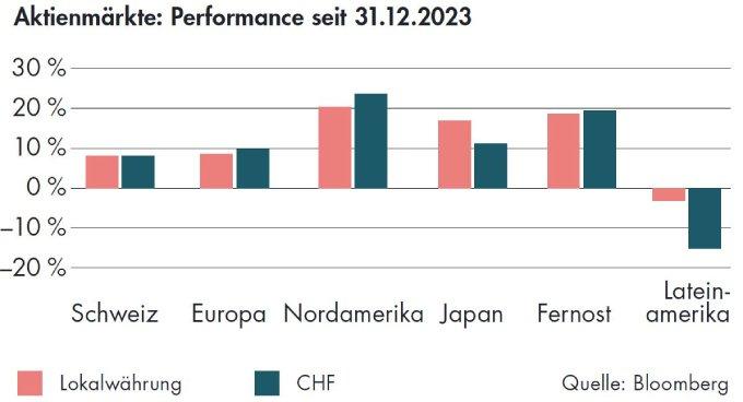 BLKB Aktienmärkte Performance