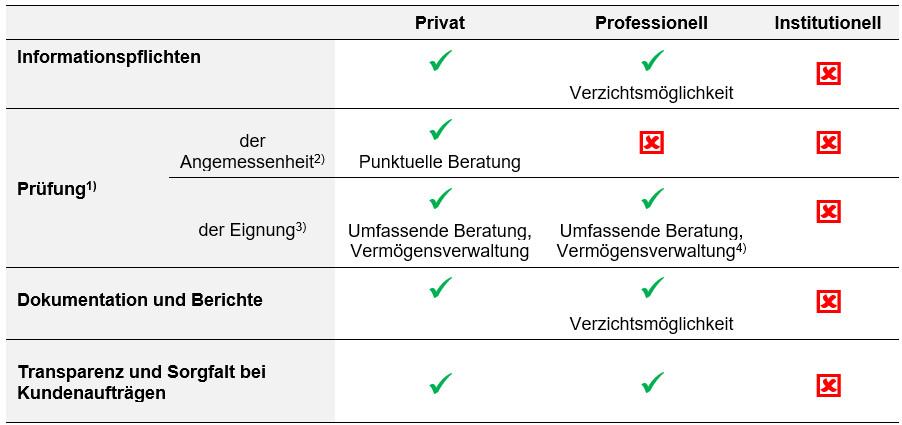 Tabelle mit den Auswirkungen der Kundensegmentierung gemäss FIDLEG
