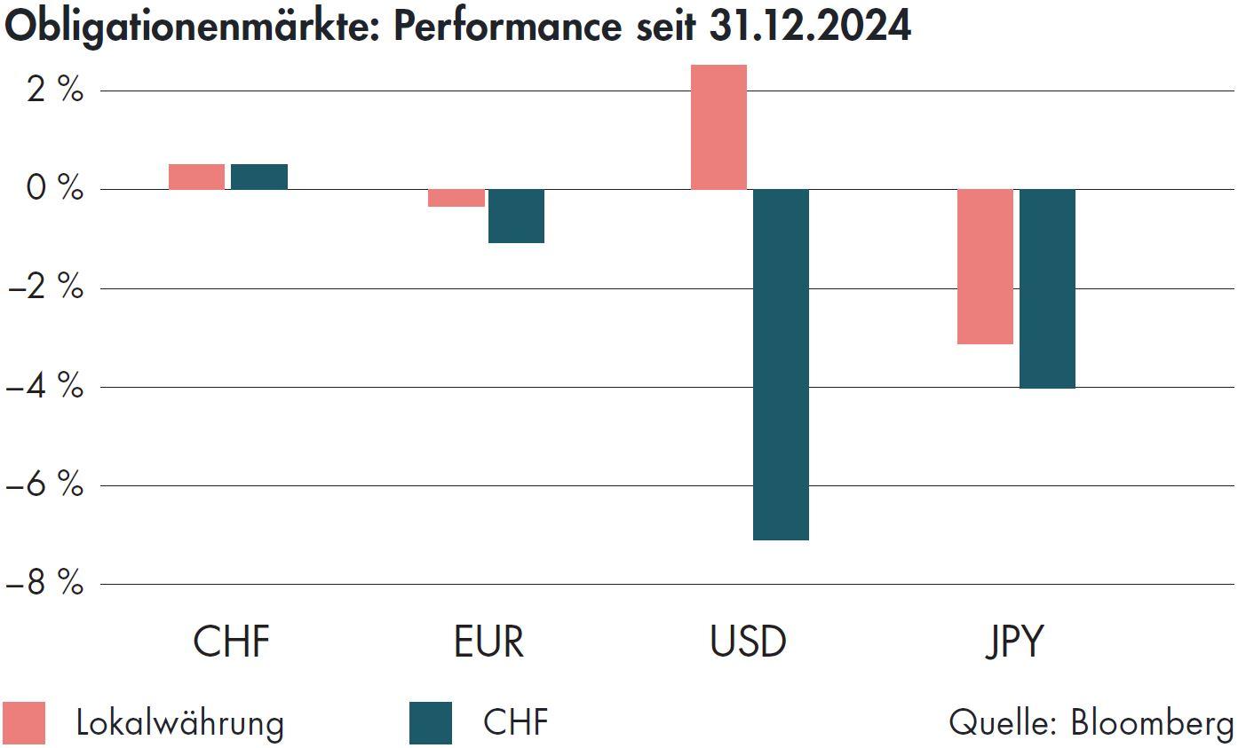 Säulendiagramm der Obligationenmärkte von Performance seit 31.12.2024