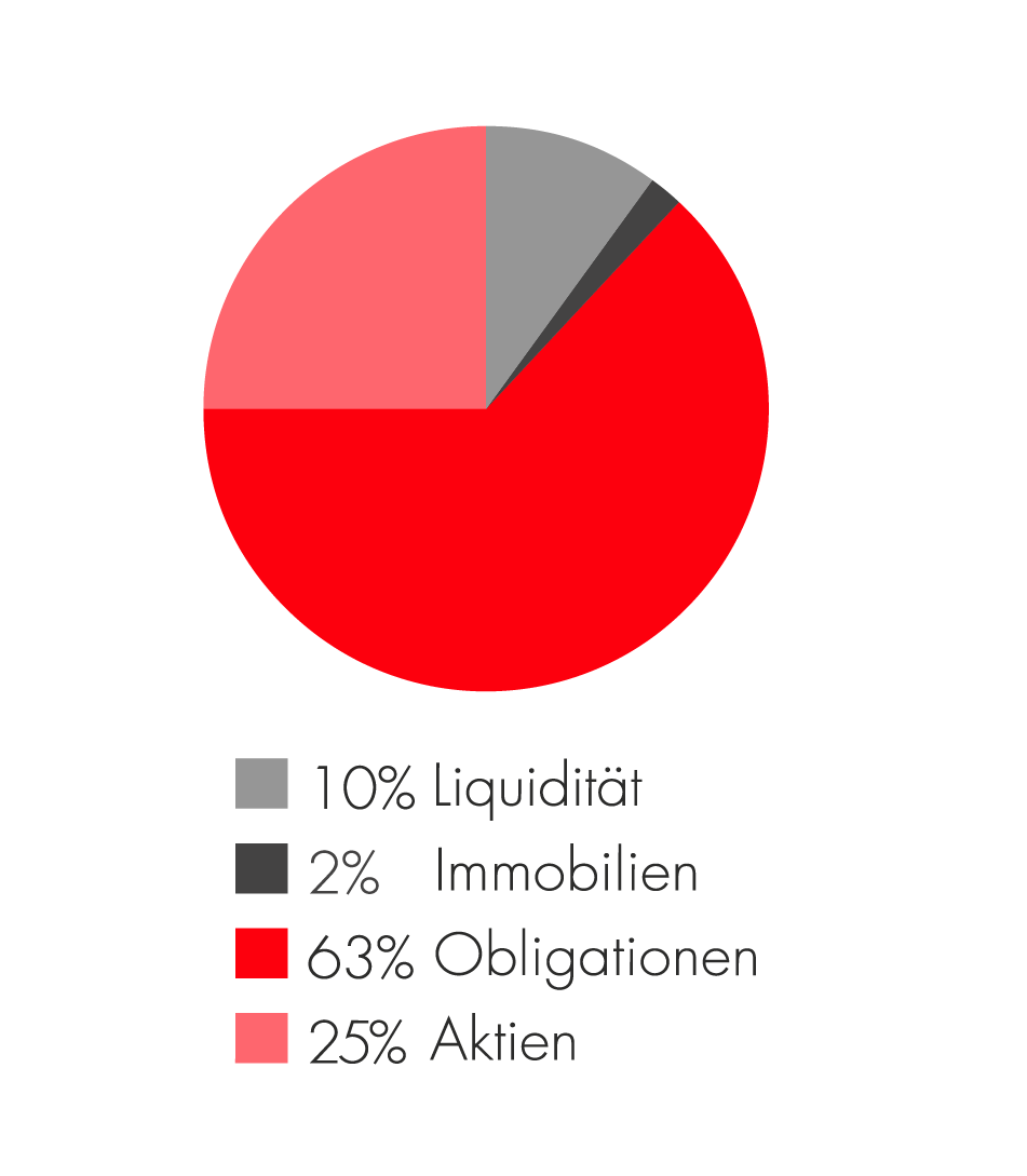 Kuchendiagramm von Yield Next Generation Strategy Fonds aus 4 Teilen. 10% Liquidität, 2% Immobilien, 63% Obligationen und 25% Aktien.