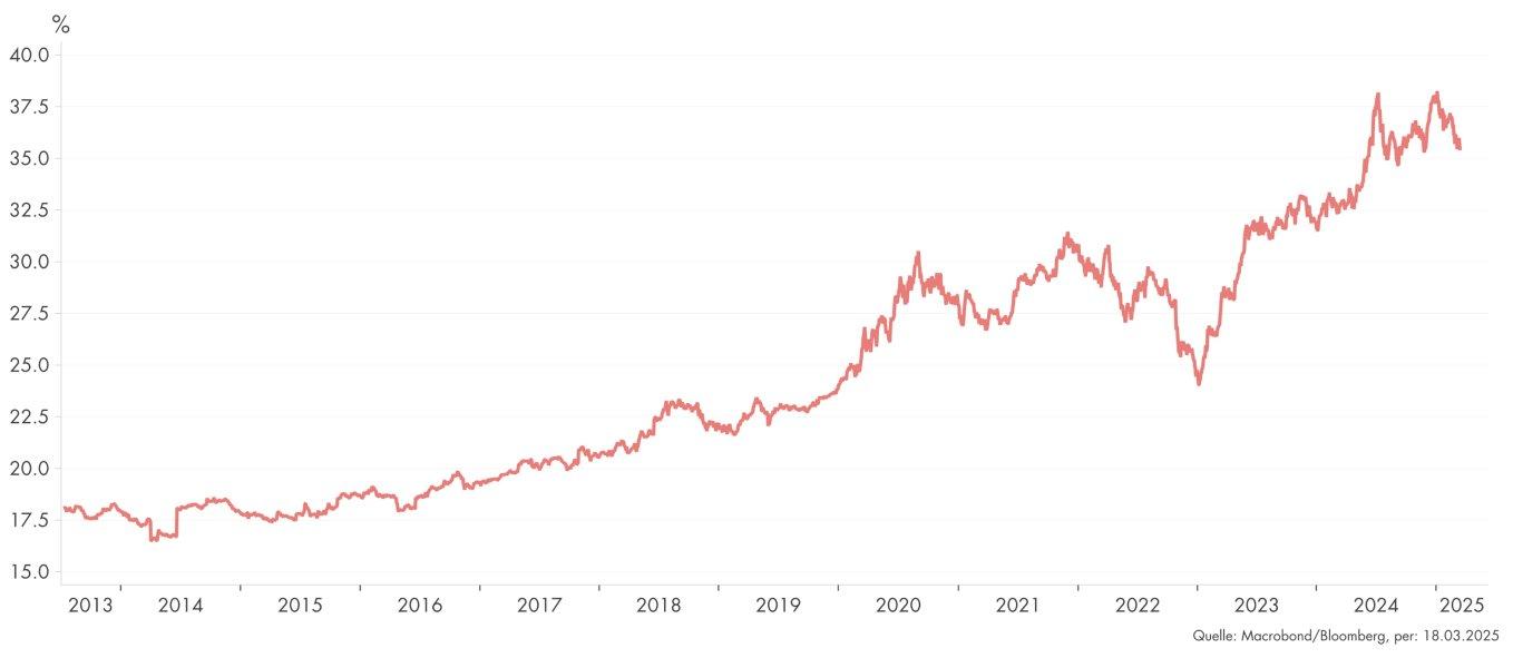 Ein Liniendiagramm, das den Anteil der 10 grössten Unternehmen im S&P 500 von 2013 bis 2025 zeigt, mit Schwankungen.