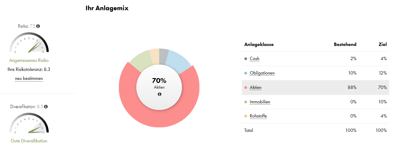 Kuchendiagramm mit der Statistik der Anlageklassen des Anlagemix in Digifolio