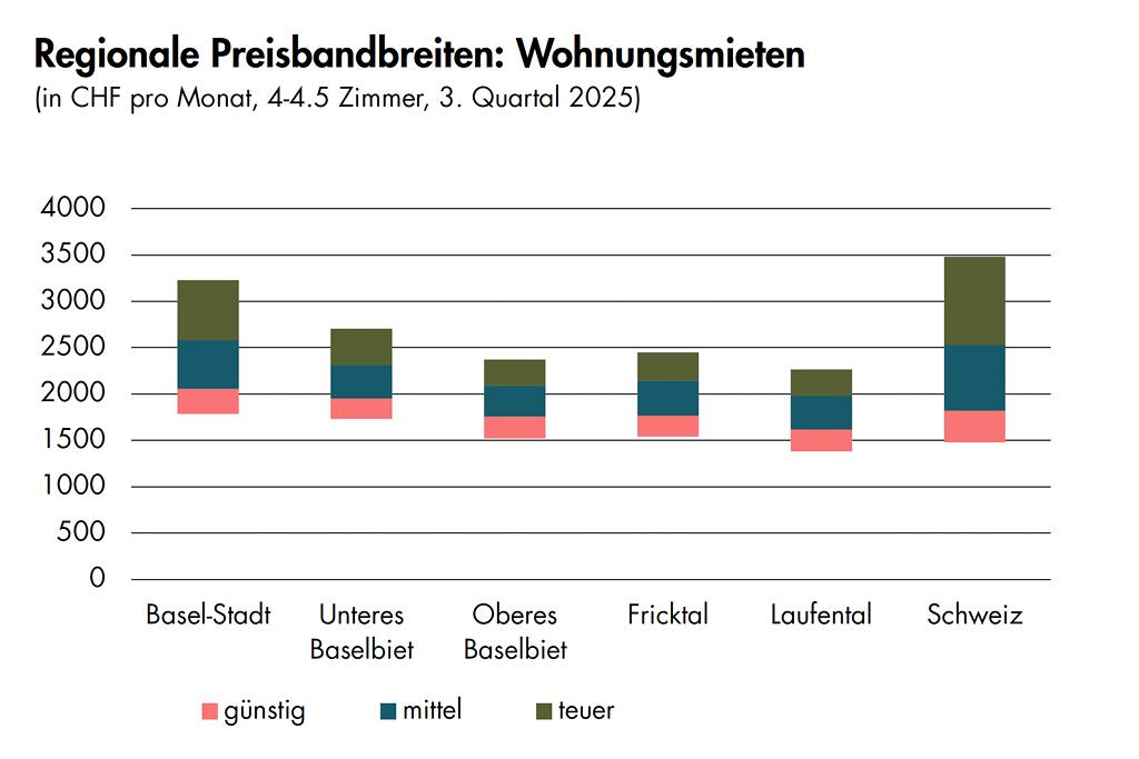 Stapeldiagramm der regionalen Preise für Wohnungen in Basellandschaft sind am teuersten in der Schweiz.