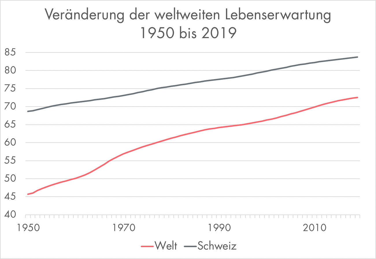 Ein Liniendiagramm, welches die Veränderung der weltweiten Lebenserwartung von 1950 bis 2019 aufzeigt.