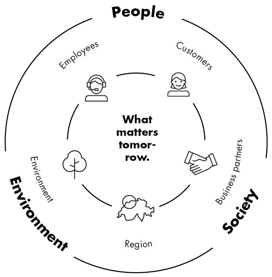 Graphic of the mission statement. It displays the people, society and environment.