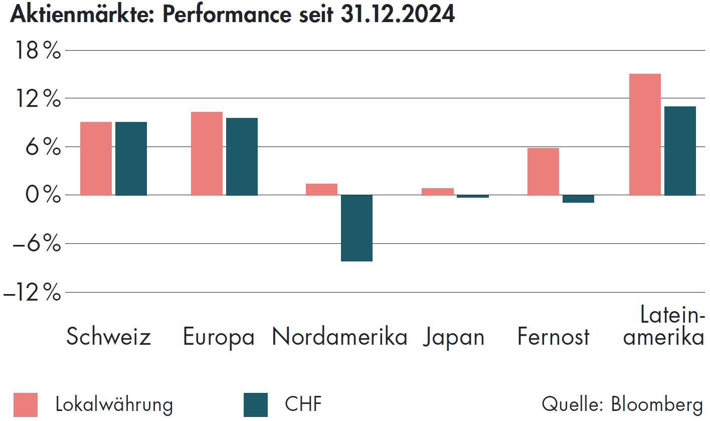 Säulendiagramm der Aktienmärkte von Performance seit 31.12.2024