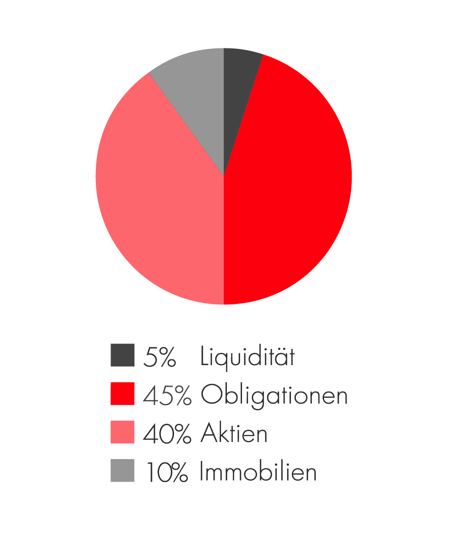 Kuchendiagramm von Next Generation Strategy Fonds Balanced aus 4 Teilen. 5% Liquidität, 10% Immobilien, 45% Obligationen und 40% Aktien.