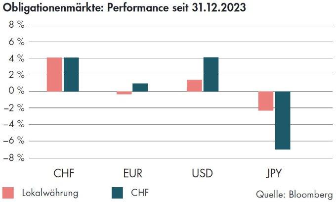 BLKB Obligationenmärkte Performance