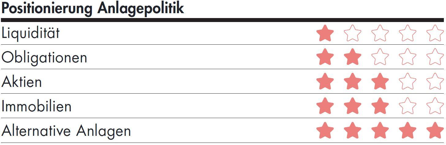 Sternebewertungen von Positionierung Anlagepolitik