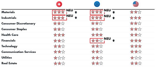 Eine Grafik mit Fokus auf die potenziellen Profiteure der Zusatzinvestitionen zwischen der Schweiz, der Europäische Union (EU) und der USA.