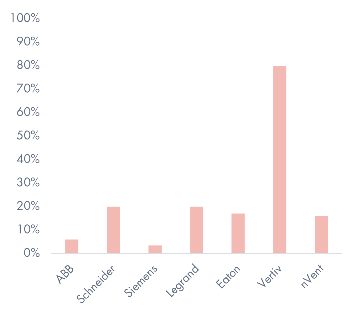 Anteil Rechenzentrum am Umsatz ausgewählter Elektroausrüster