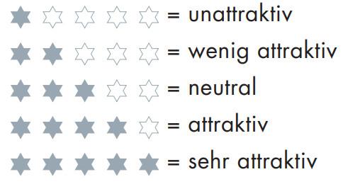 Lesehilfe zu den Marktattraktivitätsgrafiken