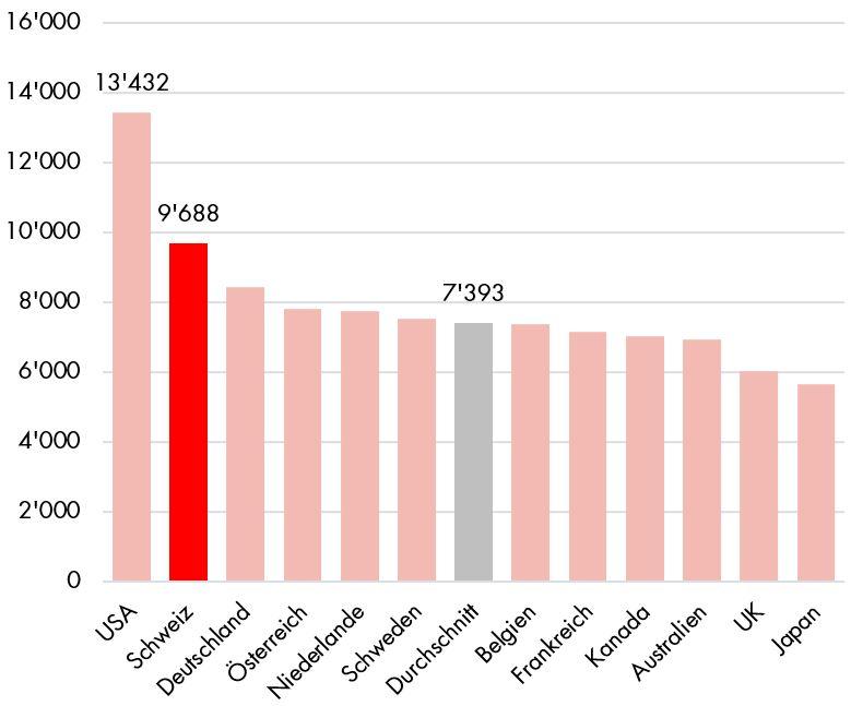 Säulendiagramm zeigt laut KFF und OECD Länder mit den höchsten Gesundheitsausgaben pro Kopf aus dem Jahr 2023. USA belegt den 1. Platz und die Schweiz den 2. Platz.