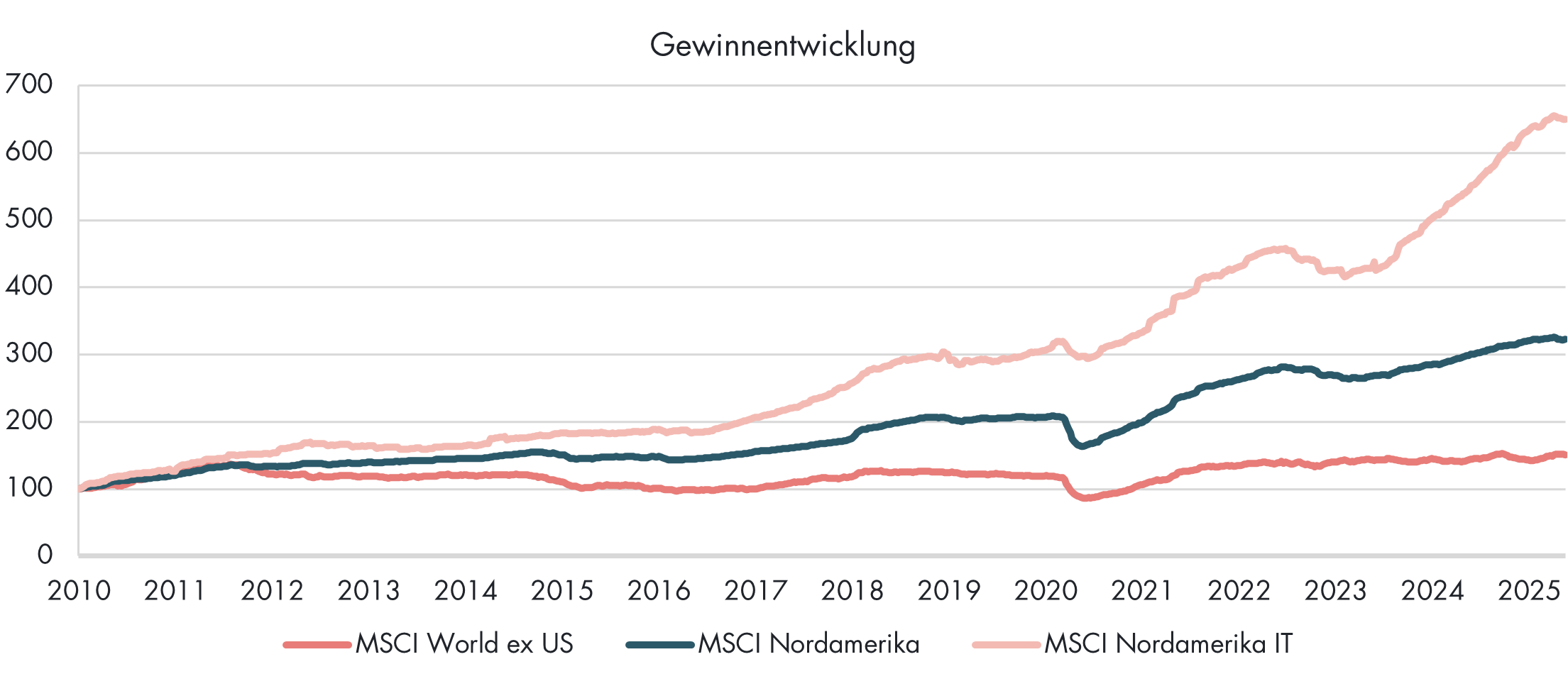 Liniendiagramm, wo die Gewinnentwicklung des MSCI World ex US, Nordamerika und Nordamerika IT's von 2010 bis 2025 im US-Aktienmarkt angezeigt wird.