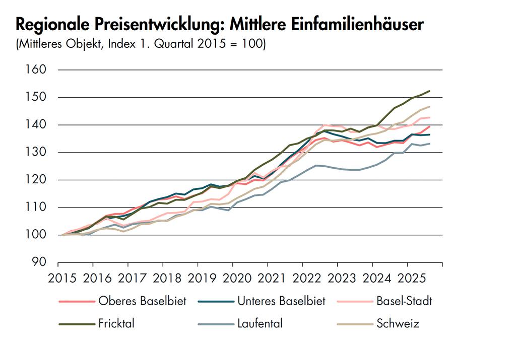 Liniendiagramm der Entwicklung der Immobilienpreise in Basel und Schweiz 2015 bis 2025