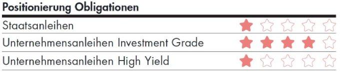 BLKB Positionierung Obligationen